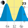 Back River tide chart for Saturday, April 23, 2022