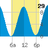 Back River tide chart for Friday, April 29, 2022