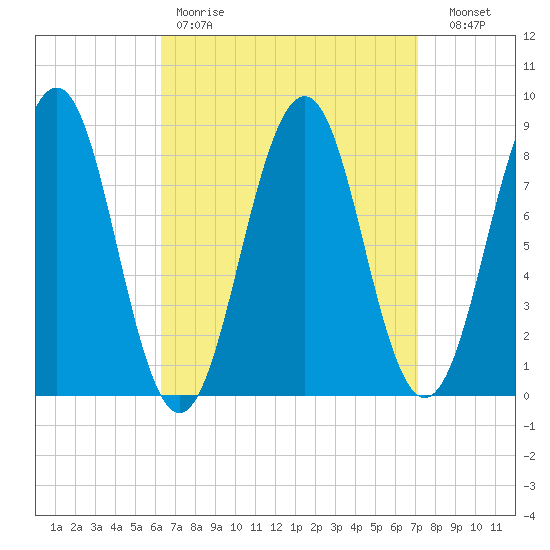 Back River tide chart for Saturday, April 2, 2022