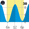 Back River tide chart for Saturday, April 30, 2022