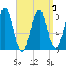 Back River tide chart for Sunday, April 3, 2022
