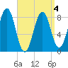Back River tide chart for Monday, April 4, 2022