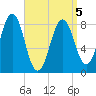 Back River tide chart for Tuesday, April 5, 2022