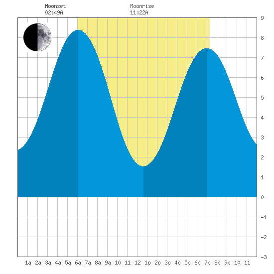 Back River tide chart for Saturday, April 9, 2022
