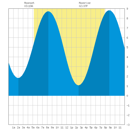Back River tide chart for Wednesday, May 11, 2022