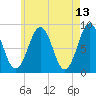 Back River tide chart for Friday, May 13, 2022