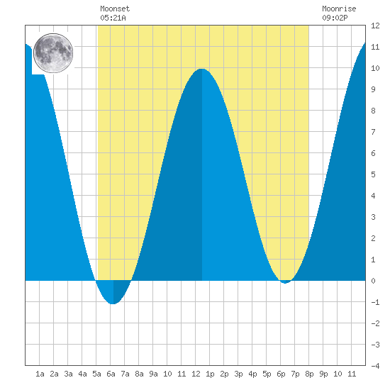Back River tide chart for Monday, May 16, 2022