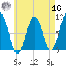 Back River tide chart for Monday, May 16, 2022