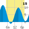 Back River tide chart for Thursday, May 19, 2022