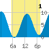 Back River tide chart for Sunday, May 1, 2022