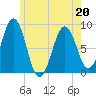 Back River tide chart for Friday, May 20, 2022