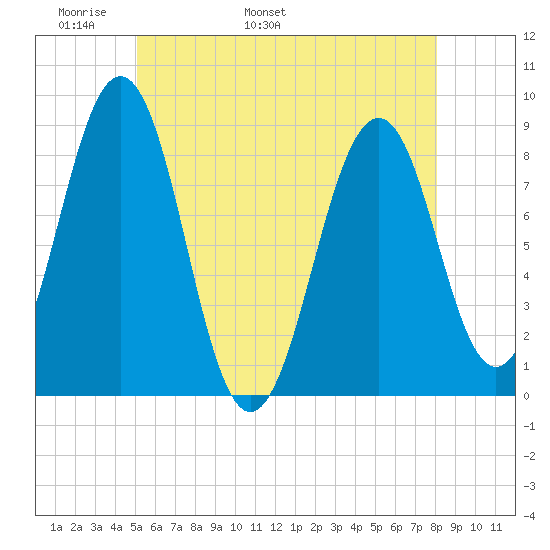 Back River tide chart for Saturday, May 21, 2022