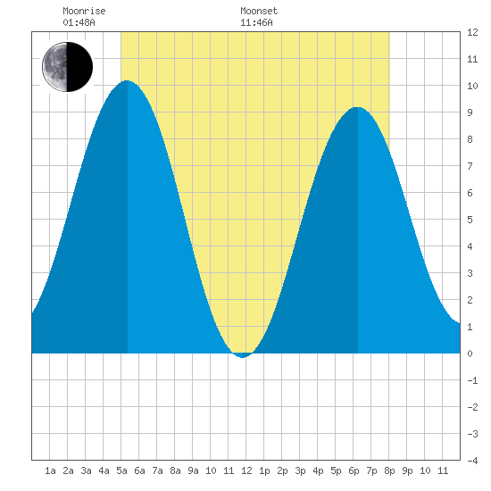 Back River tide chart for Sunday, May 22, 2022