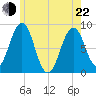 Back River tide chart for Sunday, May 22, 2022