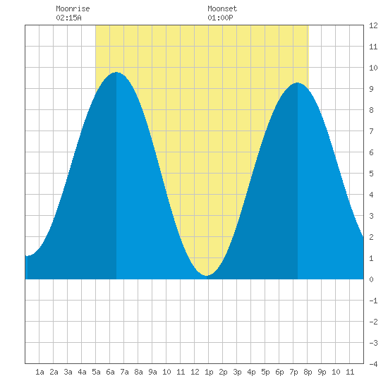 Back River tide chart for Monday, May 23, 2022