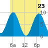 Back River tide chart for Monday, May 23, 2022