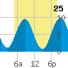 Back River tide chart for Wednesday, May 25, 2022