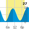Back River tide chart for Friday, May 27, 2022