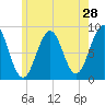 Back River tide chart for Saturday, May 28, 2022