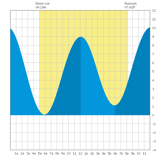 Back River tide chart for Sunday, May 29, 2022