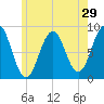 Back River tide chart for Sunday, May 29, 2022
