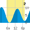 Back River tide chart for Monday, May 2, 2022