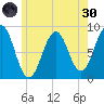 Back River tide chart for Monday, May 30, 2022