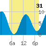Back River tide chart for Tuesday, May 31, 2022