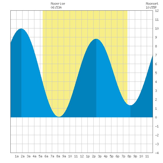 Back River tide chart for Tuesday, May 3, 2022