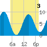 Back River tide chart for Tuesday, May 3, 2022