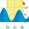 Back River tide chart for Thursday, May 5, 2022