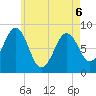 Back River tide chart for Friday, May 6, 2022