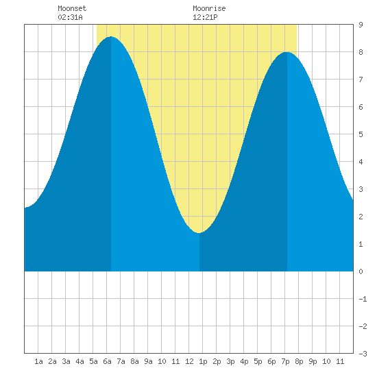 Back River tide chart for Monday, May 9, 2022