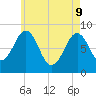 Back River tide chart for Monday, May 9, 2022