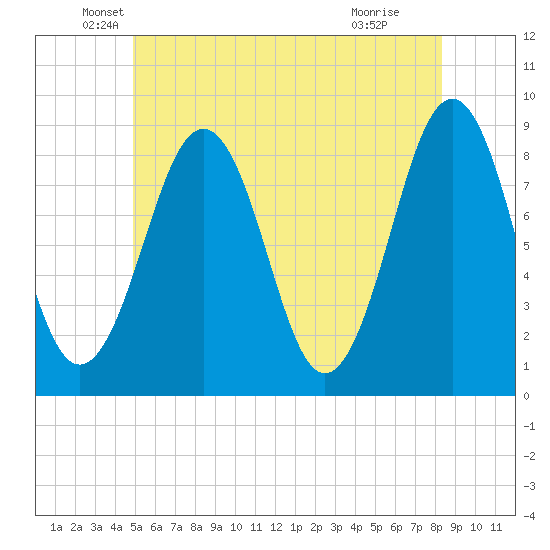 Back River tide chart for Friday, June 10, 2022