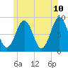 Back River tide chart for Friday, June 10, 2022