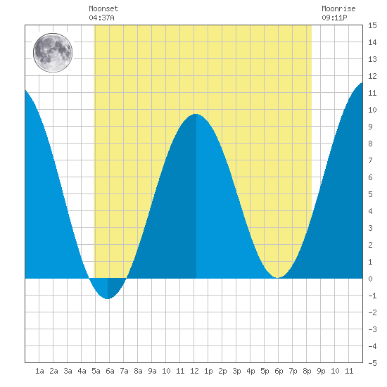 Back River tide chart for Tuesday, June 14, 2022