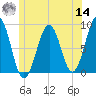 Back River tide chart for Tuesday, June 14, 2022