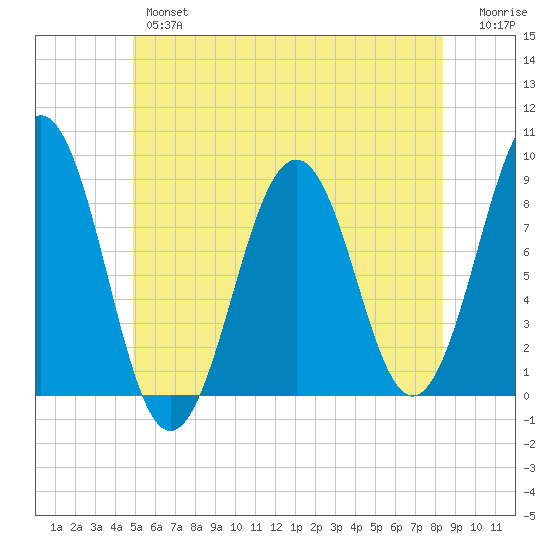 Back River tide chart for Wednesday, June 15, 2022