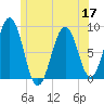 Back River tide chart for Friday, June 17, 2022