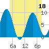 Back River tide chart for Saturday, June 18, 2022