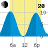 Back River tide chart for Monday, June 20, 2022