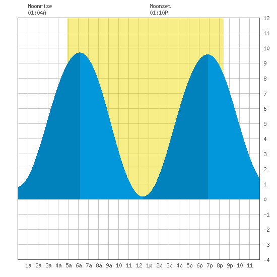 Back River tide chart for Tuesday, June 21, 2022