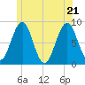 Back River tide chart for Tuesday, June 21, 2022