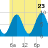Back River tide chart for Thursday, June 23, 2022