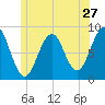Back River tide chart for Monday, June 27, 2022