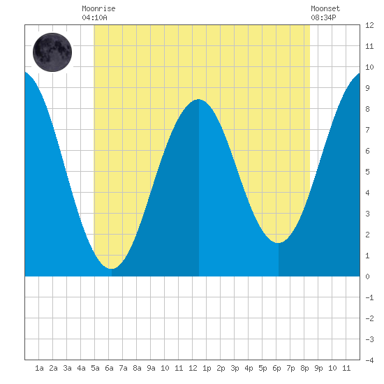 Back River tide chart for Tuesday, June 28, 2022