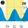 Back River tide chart for Tuesday, June 28, 2022