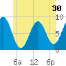 Back River tide chart for Thursday, June 30, 2022