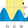 Back River tide chart for Saturday, June 4, 2022